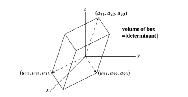 线性代数 5 3 克莱姆法则 逆和体积 Cramer S Rule Inverses And Volumes 谭升的博客